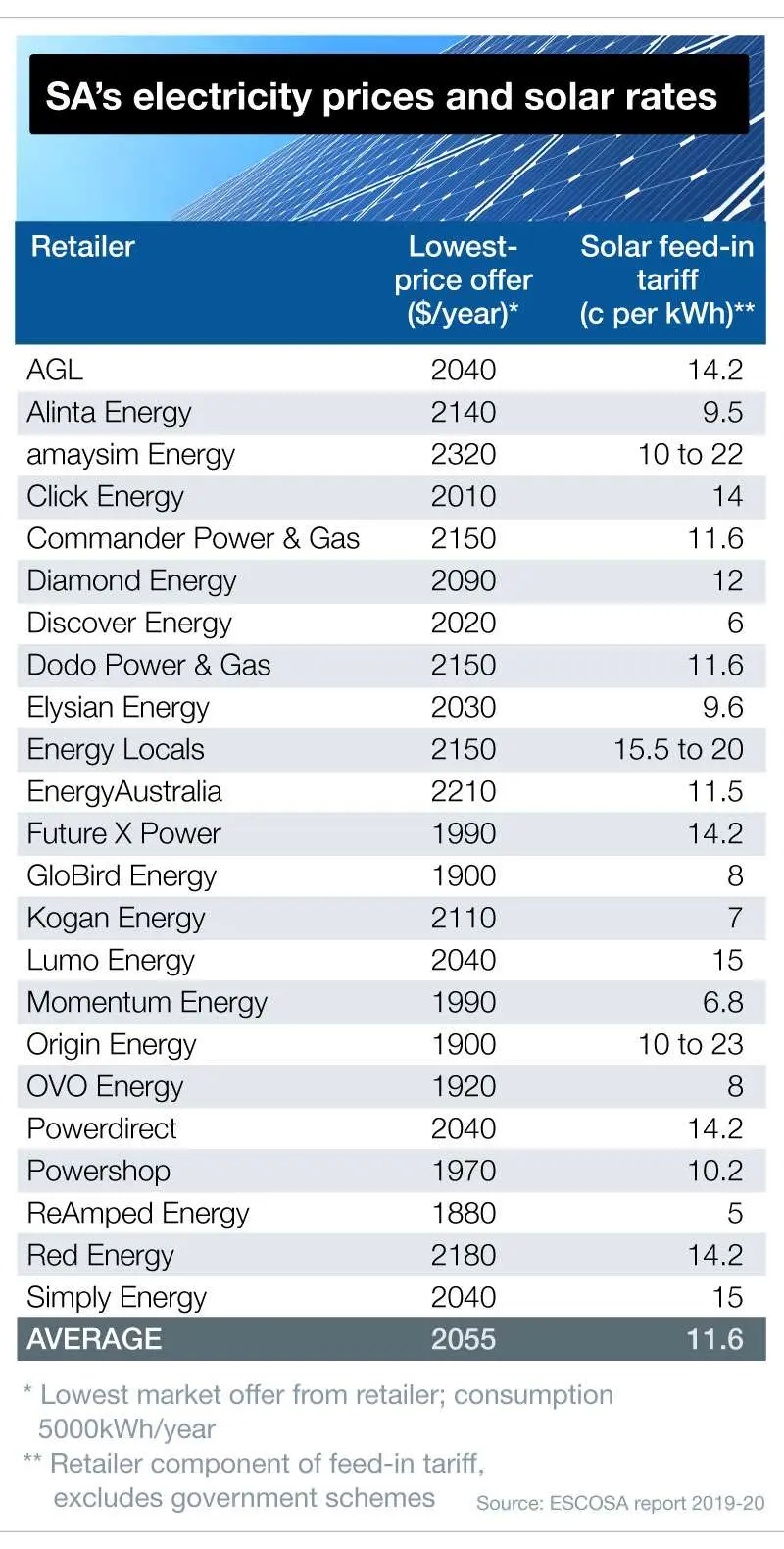 La tarifa de alimentación solar de Lumo Energy en South Australia - Is LUMO energy in South Australia lumo energy solar feed in tariff sa - Is LUMO energy in South Australia