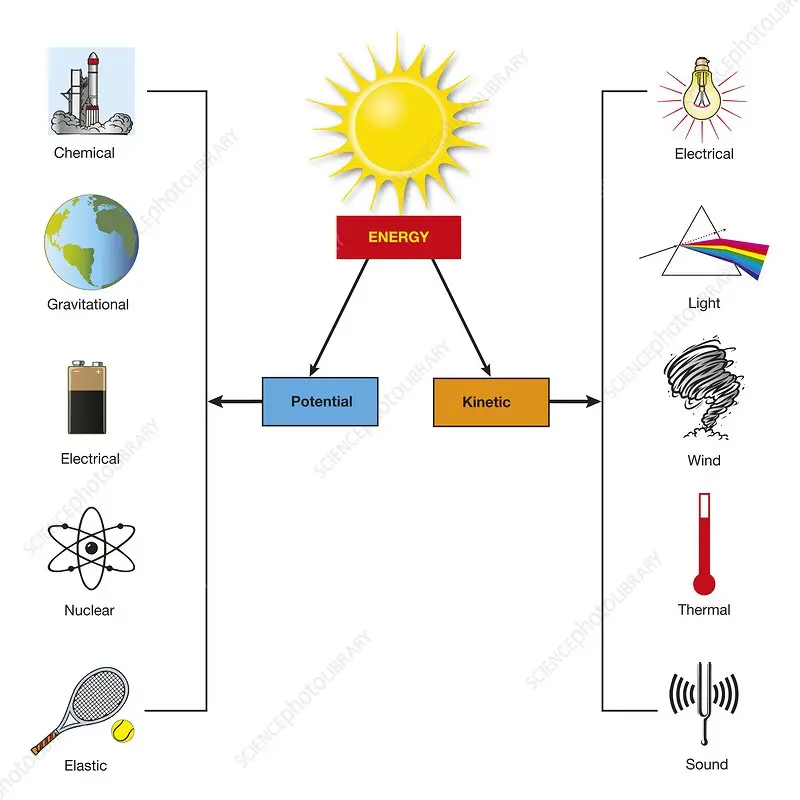 is solar energy kinetic or potential - Is sun a potential energy