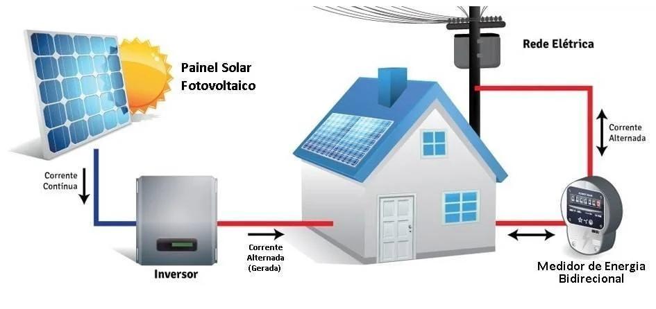 como funciona a compensação de energia solar - O que é o sistema de compensação