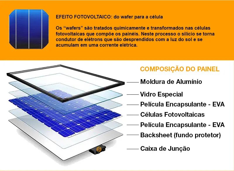 Cómo la placa solar genera energía - Por que usar placas solares como a placa solar gera energia - Por que usar placas solares