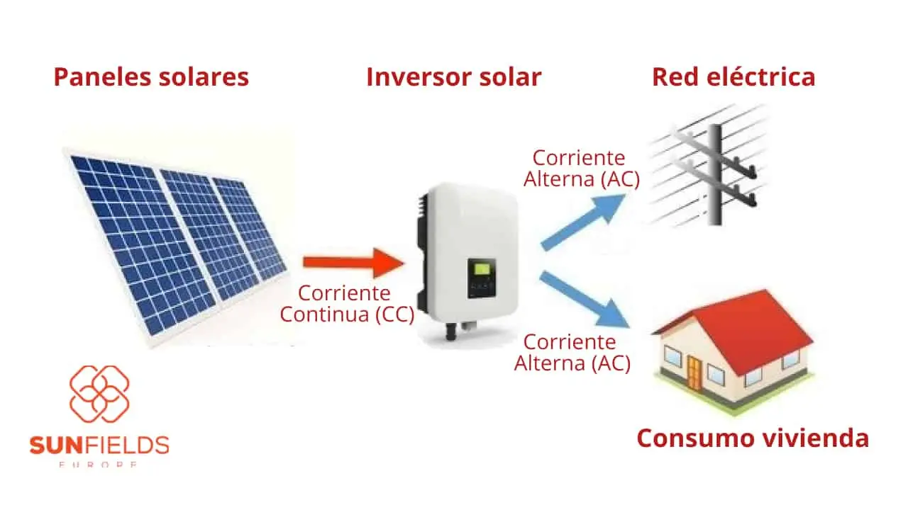inversor solar dos sistemas de placas - Qué diferencia hay entre un inversor hibrido y uno normal