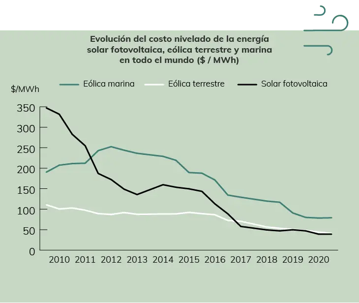 coste inicial de inversión energías renovables - Qué es el capex en fotovoltaica