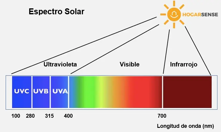 indice de radiacion solar placas - Qué es el índice de radiación solar