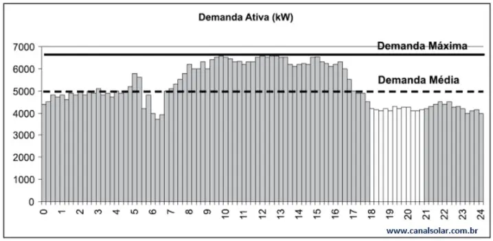 demanda contratada x energia solar - Qué es la demanda contratada