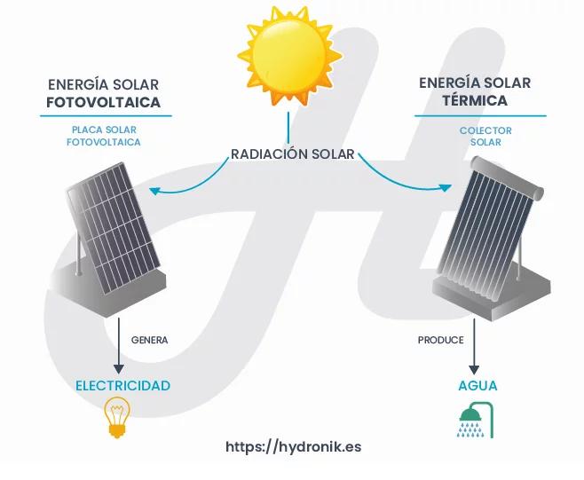 energia solar y energia fotovoltaica - Qué es la energía fotovoltaica y ejemplos
