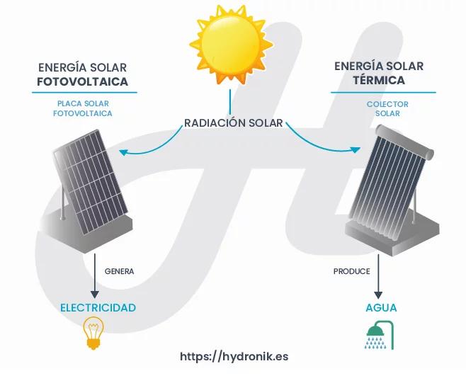 energia solar termica y fotovoltaica - Qué es la energía solar térmica
