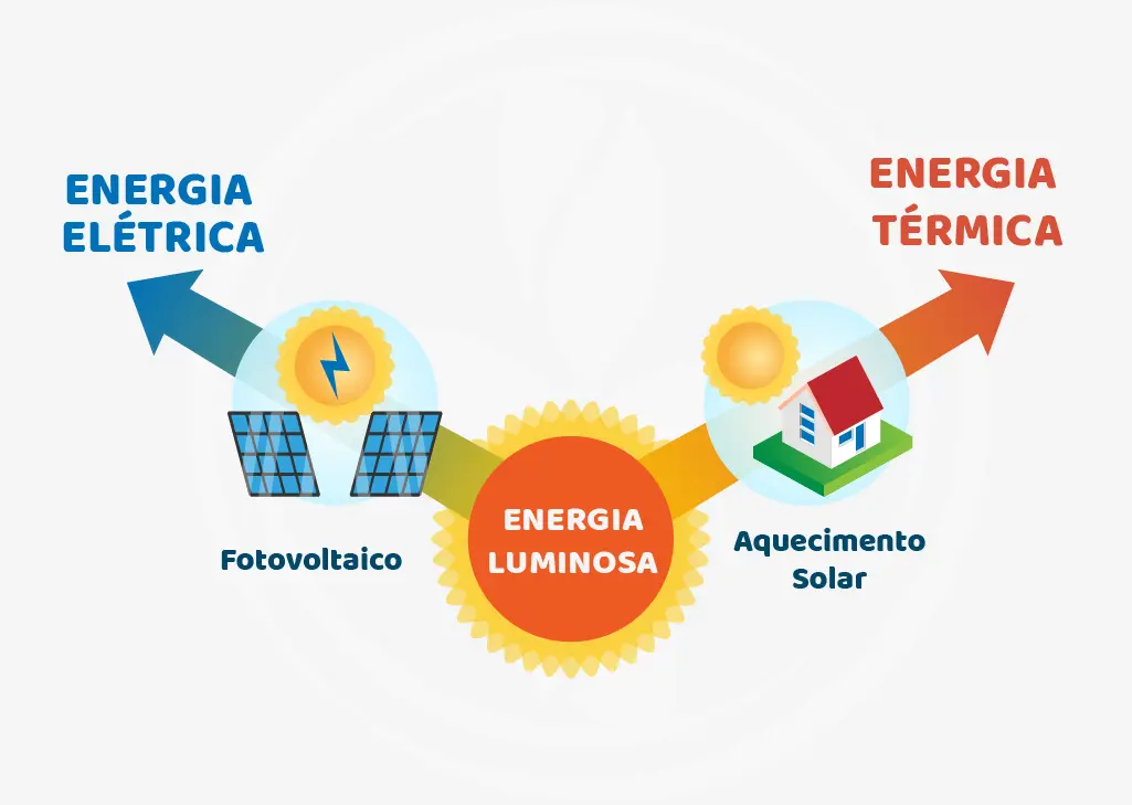 dos tipos de energia solar - Qué es la energía solar y sus tipos