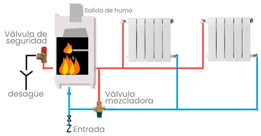 calefaccion placa solar y estufa de pellet radiadores plano - Qué es la Hidroestufa
