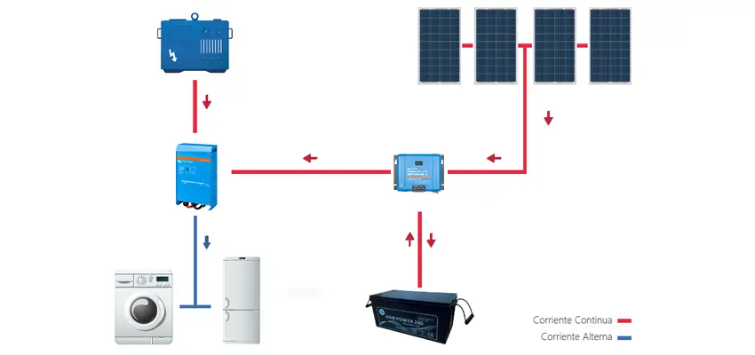 instalacion solar aislada con placas solares de red - Qué es la instalación aislada de la red eléctrica