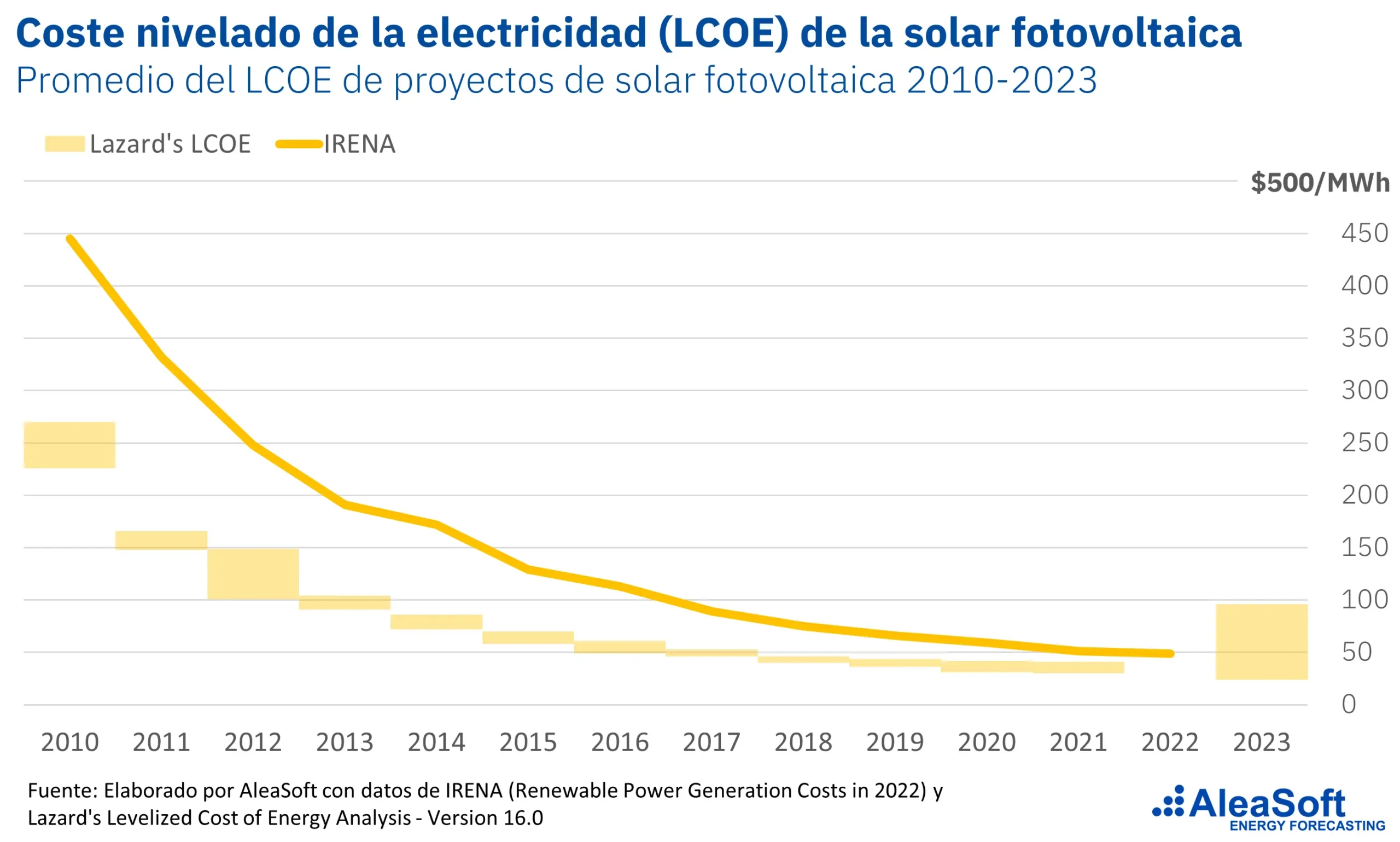 lcoe de las energías renovables - Qué es la LCOE