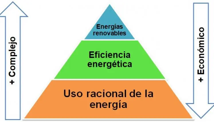 Ley de Eficiencia Energética y Energías Renovables - Qué es la ley de eficiencia energética ley de eficiencia energética y energías renovables - Qué es la ley de eficiencia energética