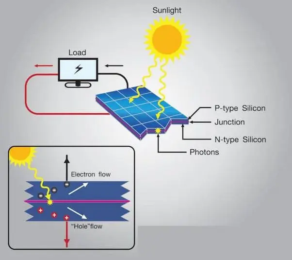luz derivada de la energia solar descenso contaminación lumínica - Qué es lo que provoca la contaminación lumínica