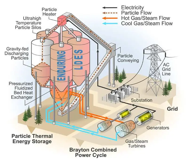Almacenamiento de energía solar térmica: una solución sostenible - Qué es un depósito de energía térmica almacenamiento de energia solar termica - Qué es un depósito de energía térmica