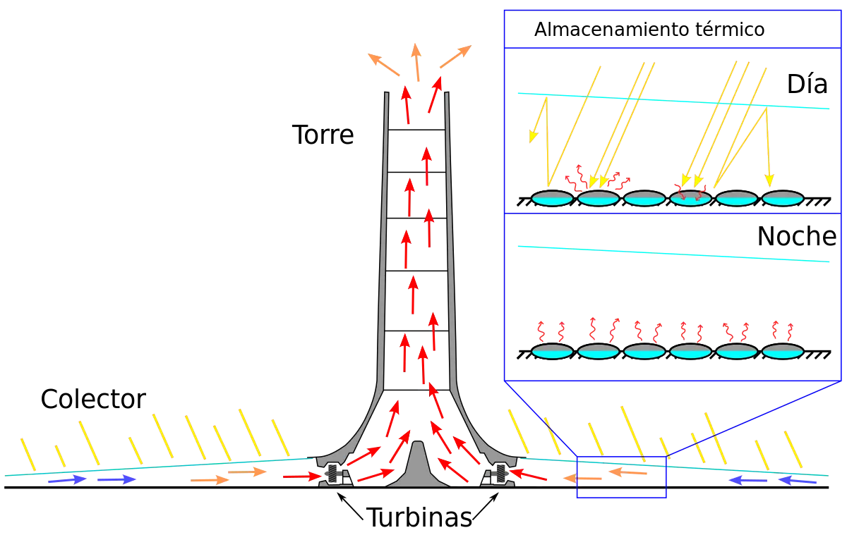 torre de energia solar - Qué es un generador de torre central
