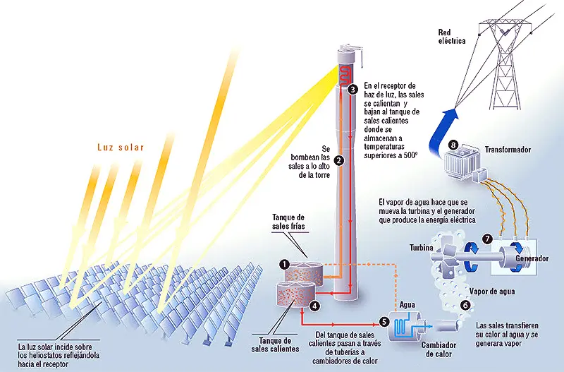 receptor de energia solar - Qué es un receptor solar