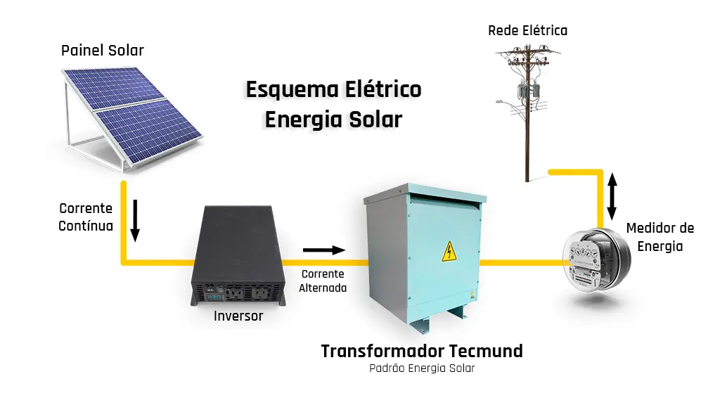 transformador energia solar - Qué es un transformador inversor
