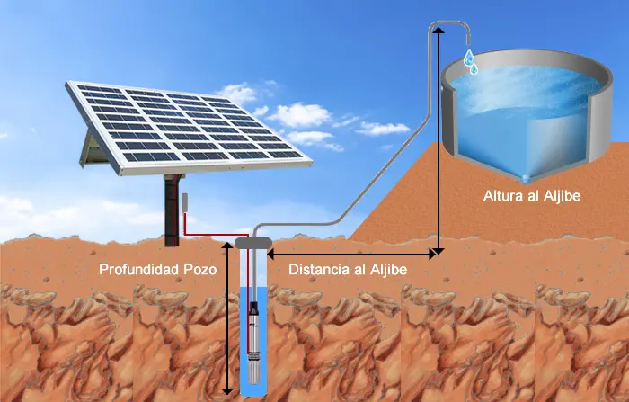 pvp placa solar pozo - Qué es una bomba de agua solar