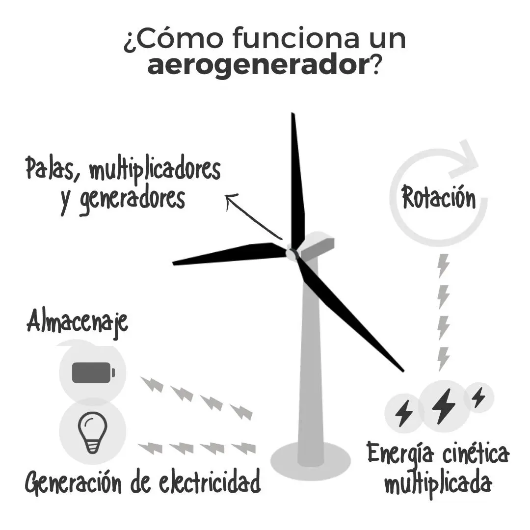 energía renovable aerogeneradores - Qué es y cómo funciona un aerogenerador