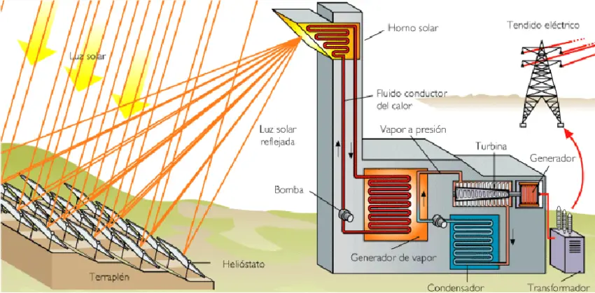 central de energia solar termoelectrica - Qué es y cómo funciona una central termoeléctrica