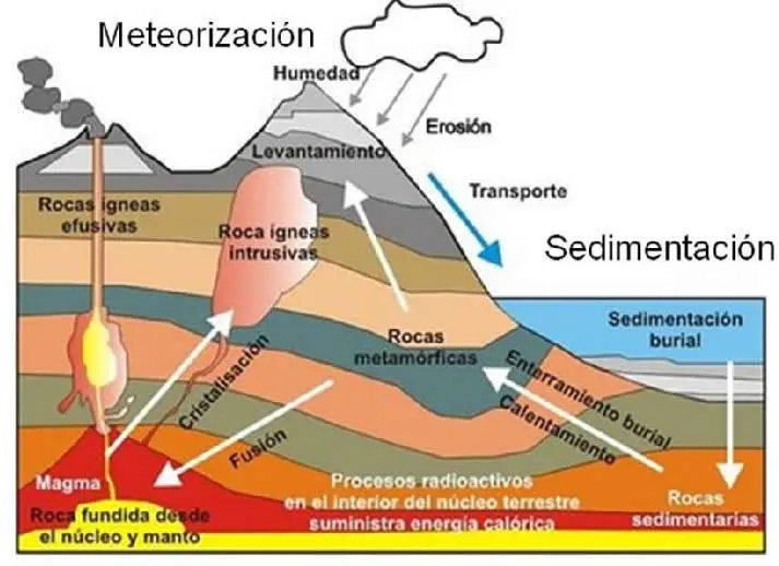 energia solar en el ciclo de las rocas - Qué factores intervienen en el ciclo de las rocas