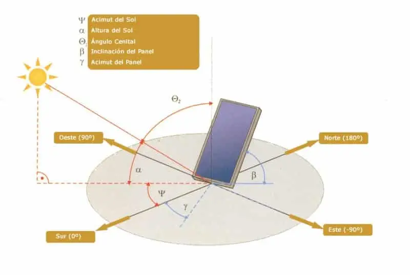 angulo de inclinacion placa solar - Qué factores se deben tener en cuenta para la inclinación de una placa solar