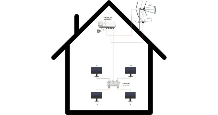 amplificador antena tv con energia solar - Qué hace un amplificador de antena de TV