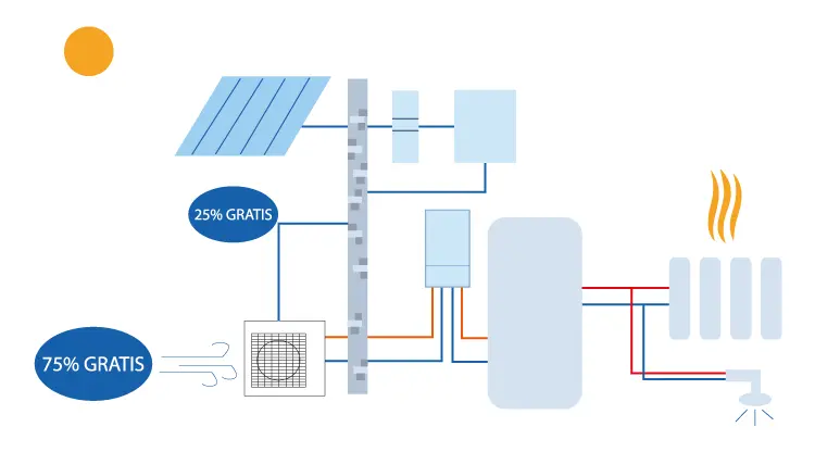 sistema de aerotermia y placa solar termica - Qué instalación necesita la aerotermia