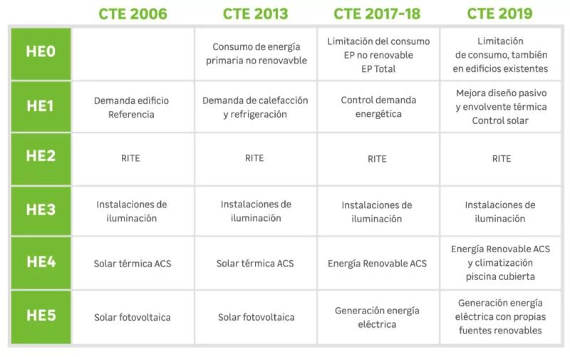 Código Técnico de la Edificación y Energías Renovables - Qué norma modifica el Código Técnico de la Edificación codigo tecnico edificacion energía renovables - Qué norma modifica el Código Técnico de la Edificación