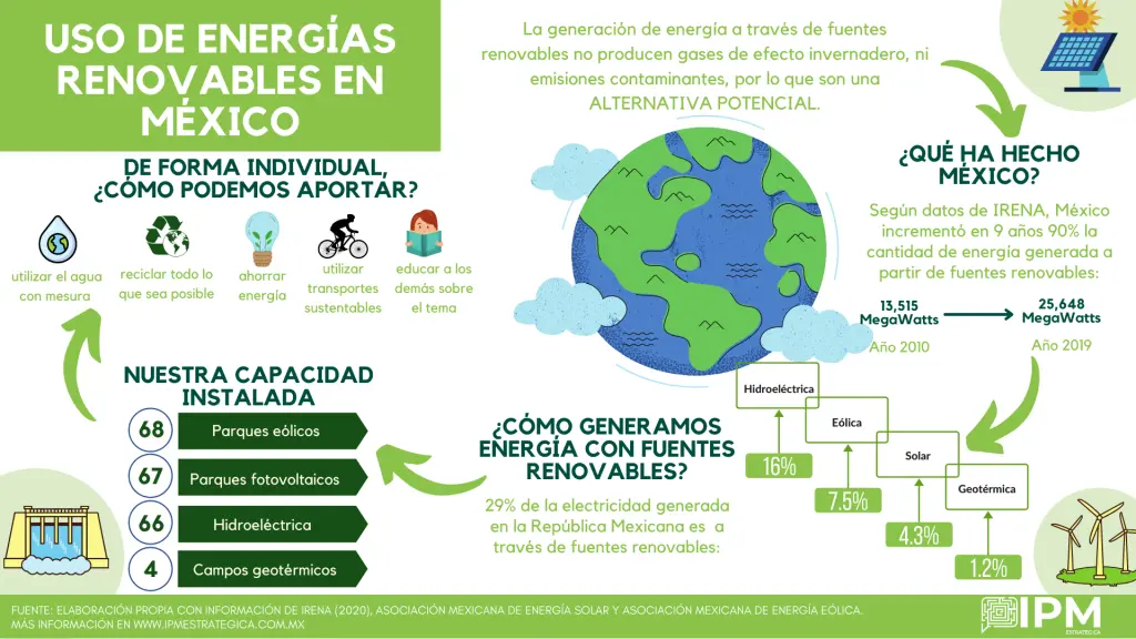 leyes sobre energías renovables en mexico - Qué normativa nacional e internacional es aplicable para la implementación de un proyecto energético en México