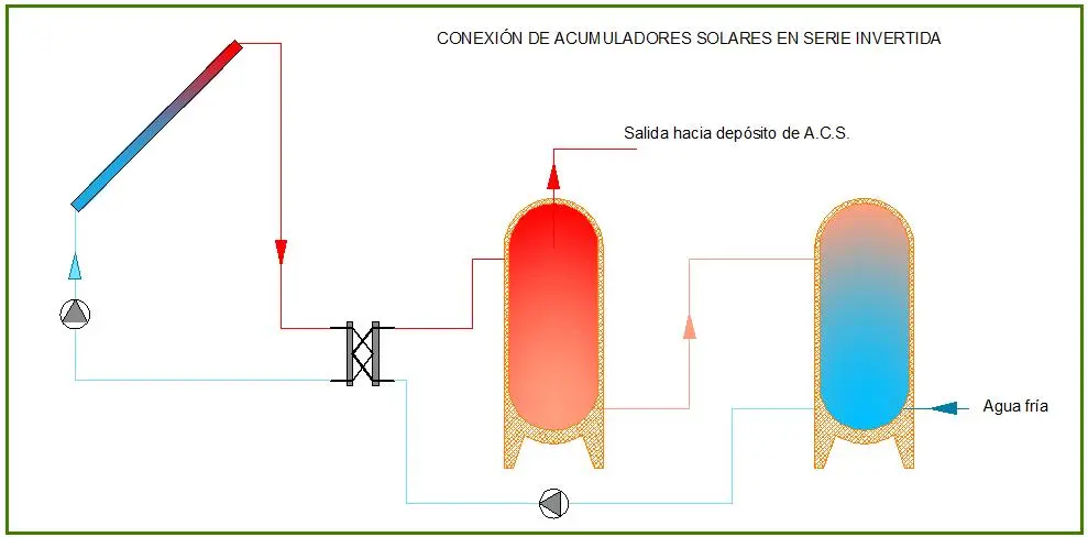 conexionen serie de acumulacion solar con intercambiador de placas - Qué ocurre al conectar colectores en serie