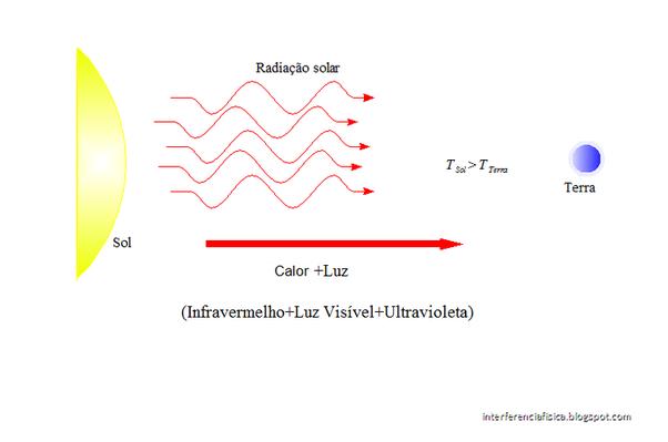 energia ondas mobil vs sol - Qué onda electromagnética tiene menos energía