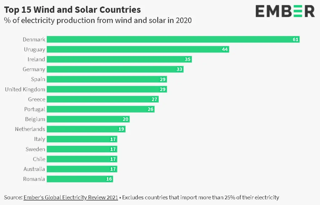 país que produce más energía renovable - Qué países funcionan con un 100% de energía renovable