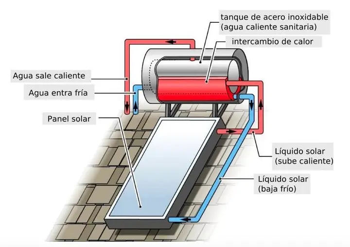 placa solar con deposito de agua - Qué pasa si llueve en los paneles solares