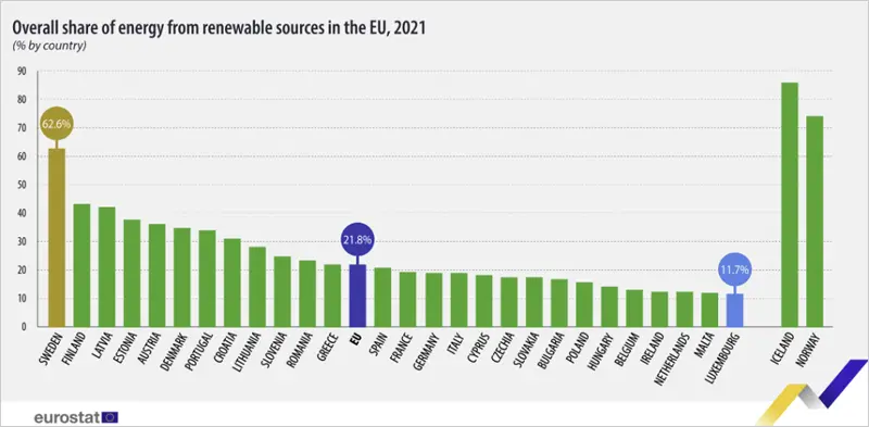 consumo final bruto de energía en fuentes renovables eurostat - Qué porcentaje de electricidad es renovable