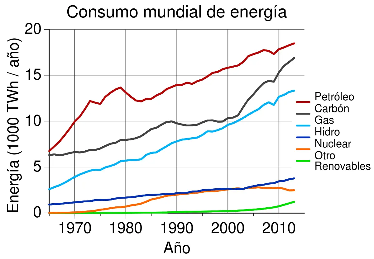 consumo de energías mundial renovables vs carbon - Qué porcentaje de energía produce el carbón en el mundo