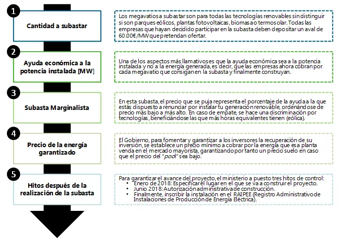Parámetros retributivos de las energías renovables y su evolución - Qué porcentaje supusieron las energías renovables en la generación de energía eléctrica en 2016 parámetros retributivos energías renovables evolucion - Qué porcentaje supusieron las energías renovables en la generación de energía eléctrica en 2016