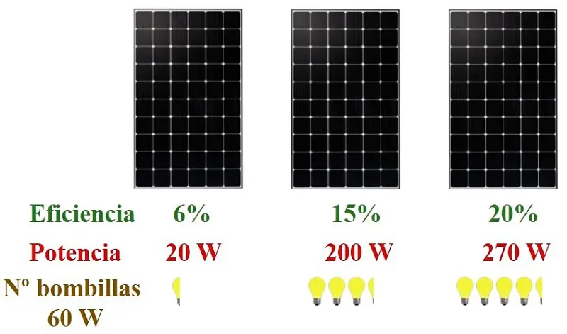 potencia placa solar - Qué potencia tiene una placa solar