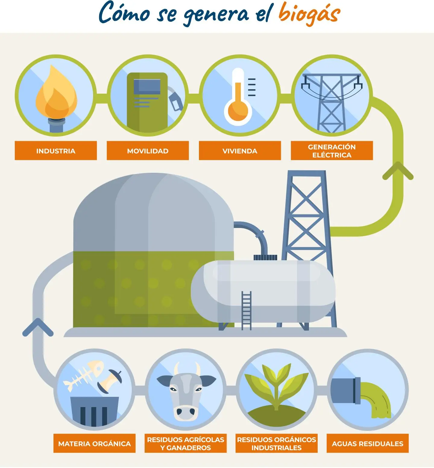 extraer energía de residuos renovables - Qué residuos generan energía