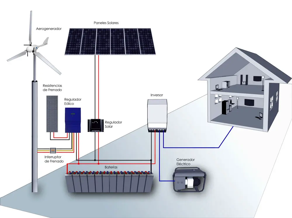 instalacion de placa solar y aero generador - Que se requiere para instalar un aerogenerador