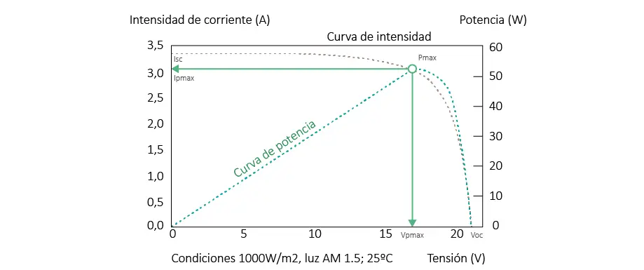 Curva I-V de un panel solar fotovoltaico - Qué significa FV en energía solar curva i_v panel solar fv - Qué significa FV en energía solar