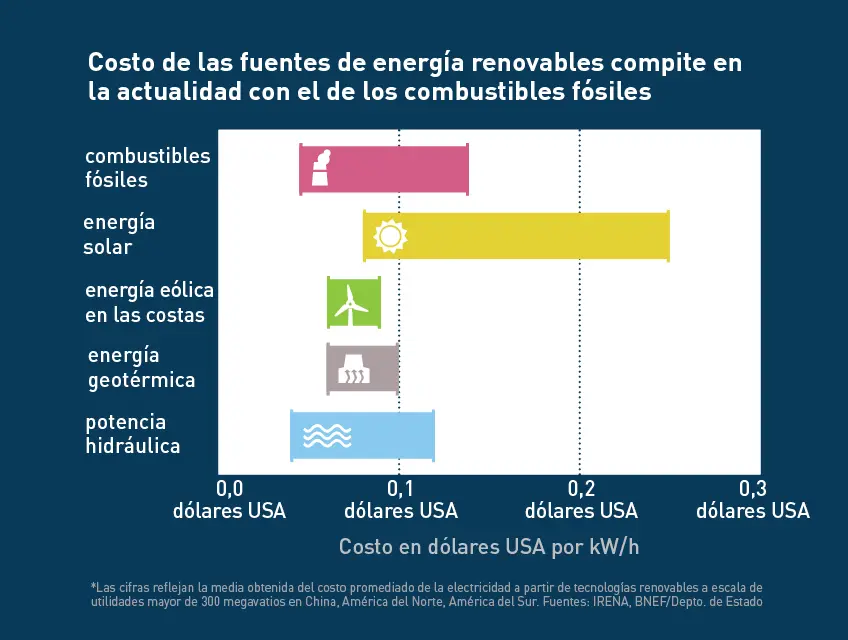 costes elegibles de los sistemas de energías renovables - Qué son los costes elegibles