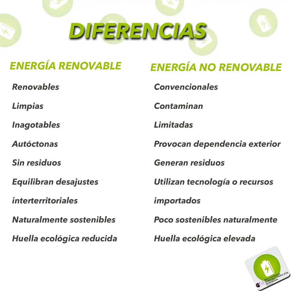 Diferencias Y Semejanzas Entre Energías Renovables Y No Renovables Placas Solares 9161