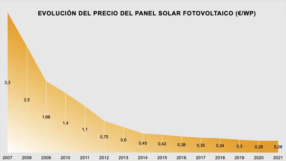 gráfico de la evolucion de los paneles solar en andalucia - Qué tanto por ciento de energía nuclear se produce en Andalucía