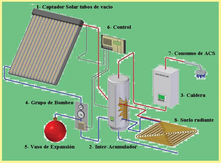 esquema circuito placa solar sanitaria - Qué temperatura alcanza el agua en un colector solar plano