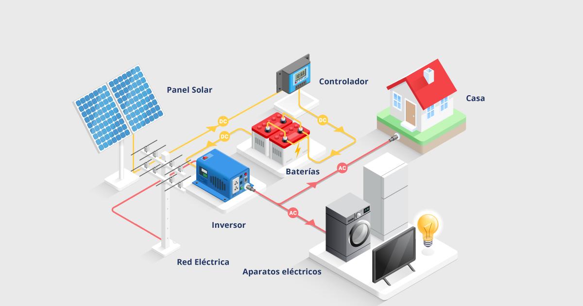 motor de generación y placa solar fotovoltaica sistema hibrido - Qué tipo de energía gestiona el inversor híbrido
