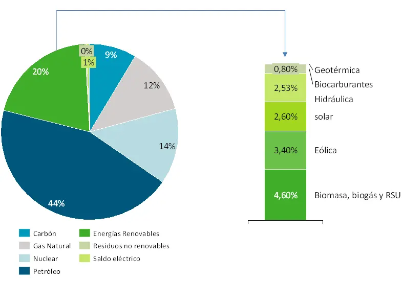 consumo de energía no renovable en españa - Qué tipo de energía se consume más en España