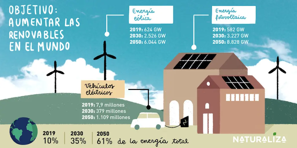 la nueva economía pertenece a las energías renovables - Qué tipo de energía se utiliza en la economía