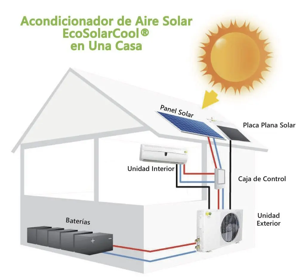 energia solar climatizacoin aire arqutiectura - Qué tipos de equipos de climatización existen
