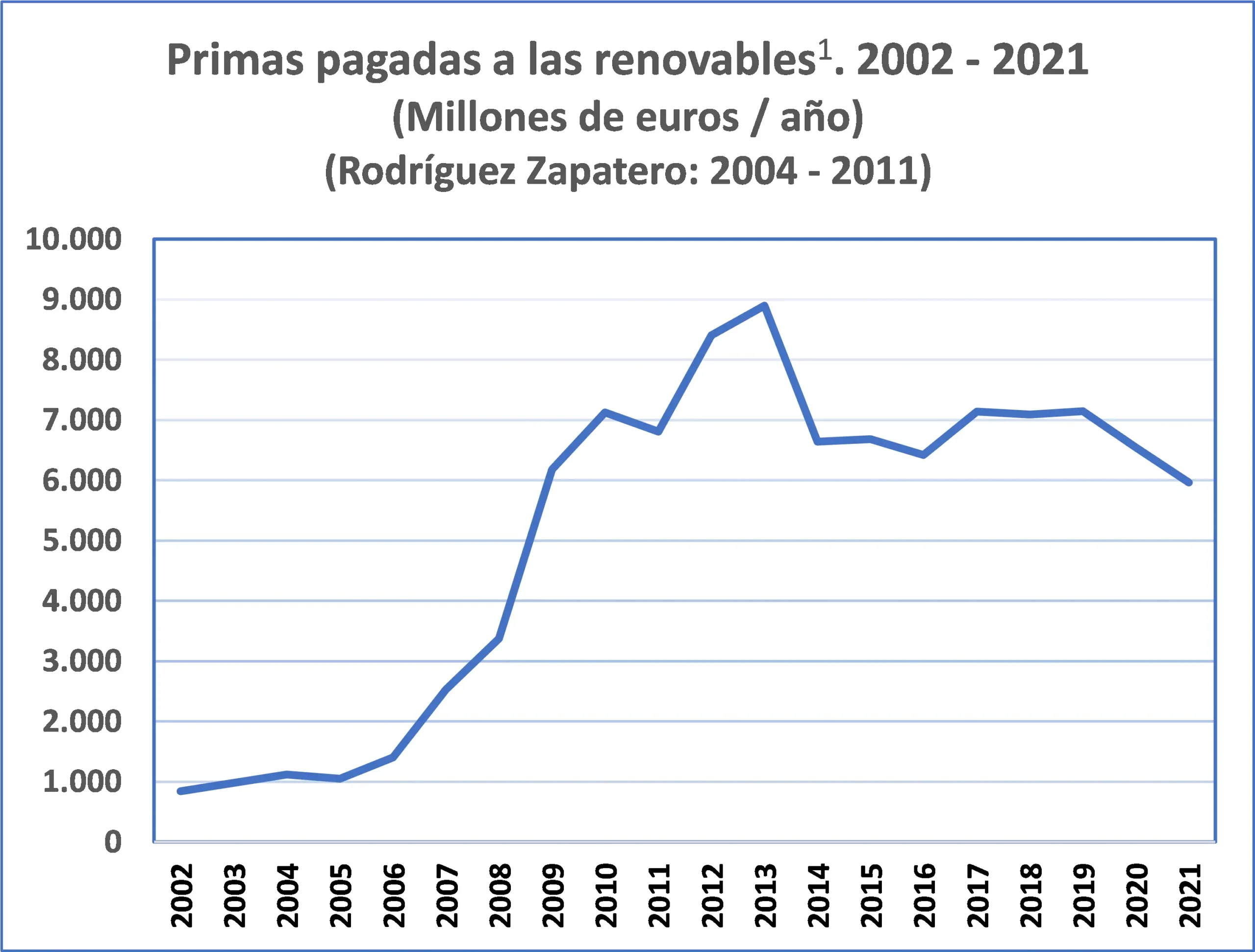 Ayudas a las energías renovables durante el gobierno de Zapatero - Quién quito las primas a las renovables ayudas energías renovables zapatero - Quién quito las primas a las renovables