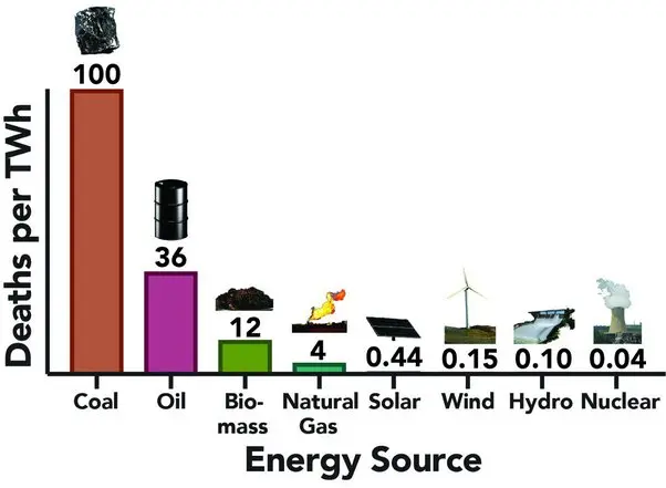 deaths from solar energy - Should nuclear power be used instead of fossil fuels